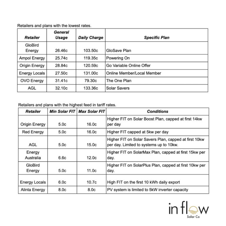 Best Retailers for FIT and Energy Prices